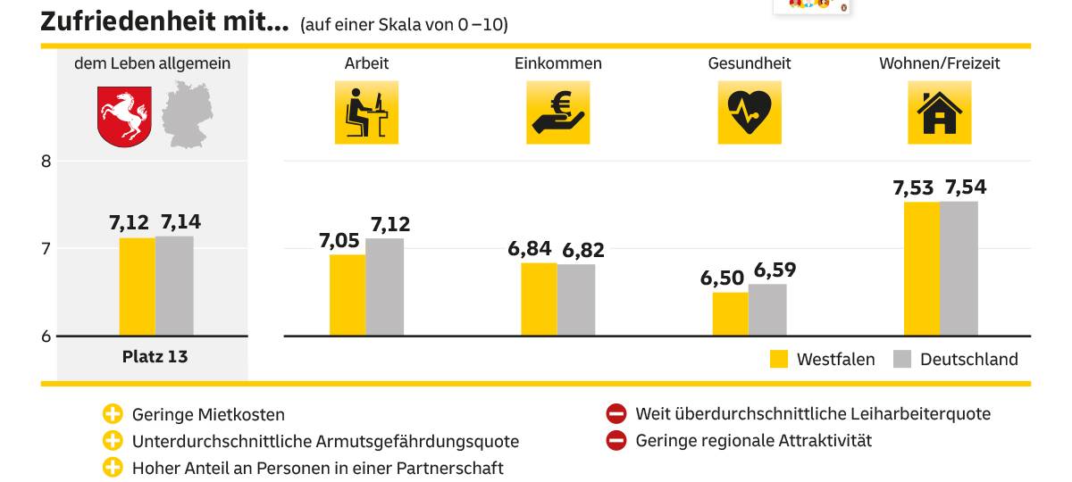 Glückatlas: Westfalen eher unzufrieden