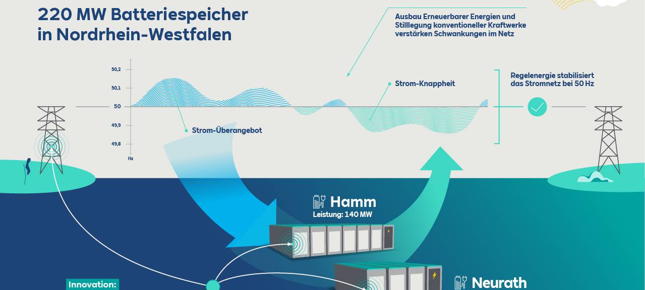 RWE will Batteriespeicher in Hamm bauen