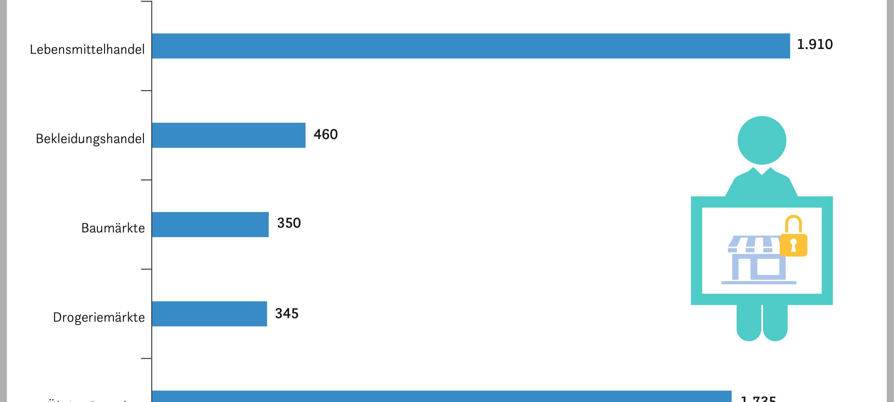 Kreis Unna: Handelsverband beklagt mehr Ladendiebstähle