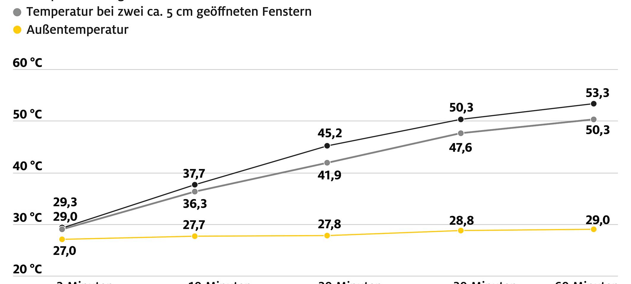 Kreis Unna: Amtliche Warnung vor Hitze