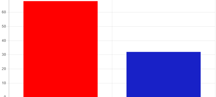 Bürgerentscheid Werne: Gegner des Industriegebietes setzen sich durch