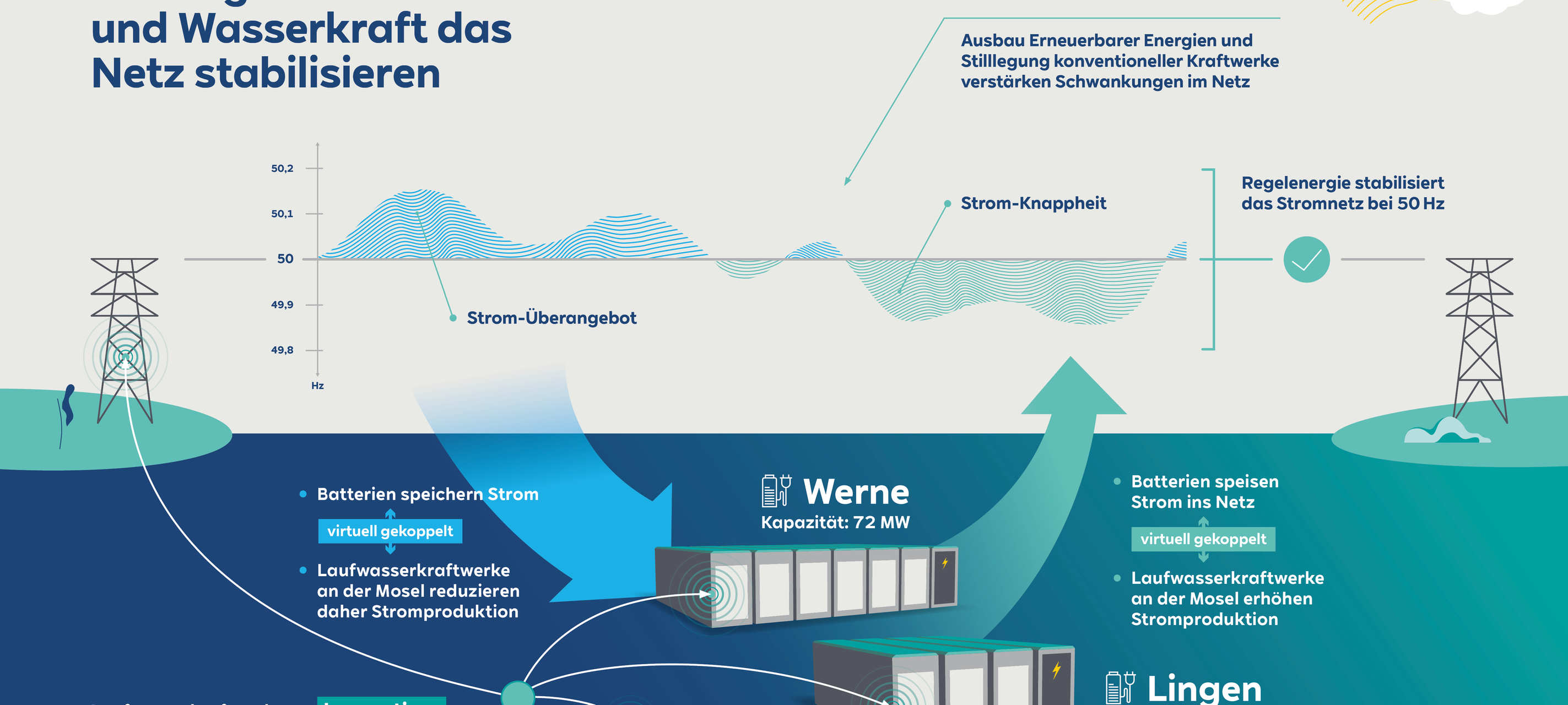 RWE-Batteriespeicher in Werne fertig