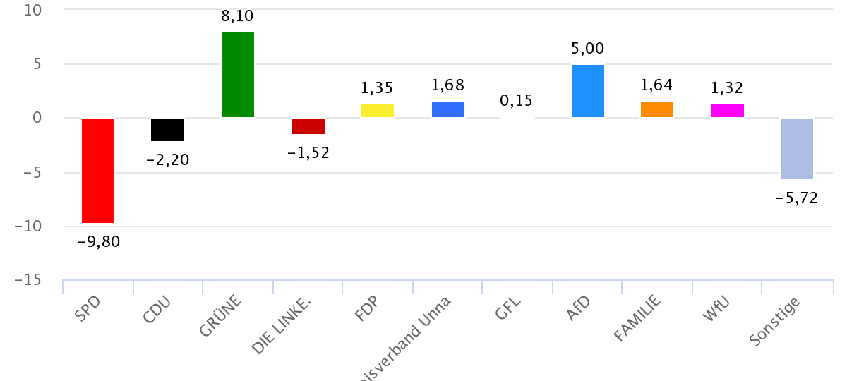 Die Ergebnisse der Kommunalwahl im Kreis Unna
