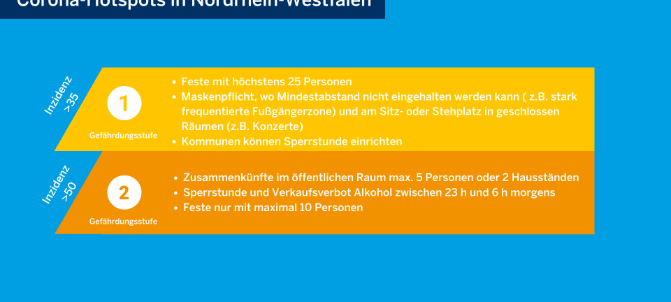 Neue NRW-Coronaregeln: Das gilt im Kreis Unna