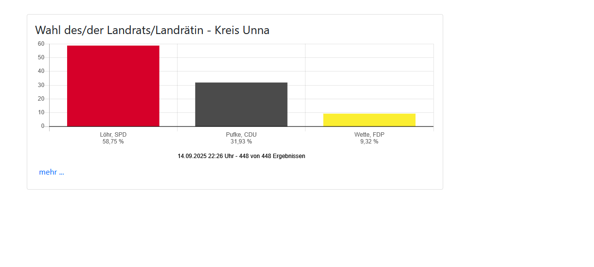 Mario Löhr (SPD) bleibt Landrat