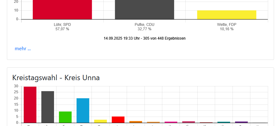 Kommunalwahl im Kreis Unna: Die Ergebnisse