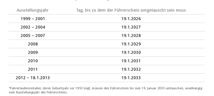 Führerscheinumtausch: Die Fristen im Überblick